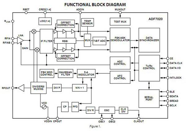 Analog Devices’ ADF7020 transceiver IC